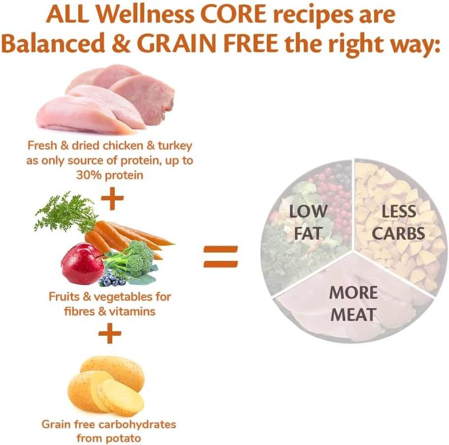 Wellness Core Small Breed Turkey 1.5kg